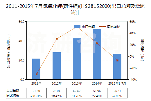 2011-2015年7月氫氧化鉀(苛性鉀)(HS28152000)出口總額及增速統(tǒng)計 2011-2015年7月氫氧化鉀(苛性鉀)(HS28152000)出口總額及增速統(tǒng)計
